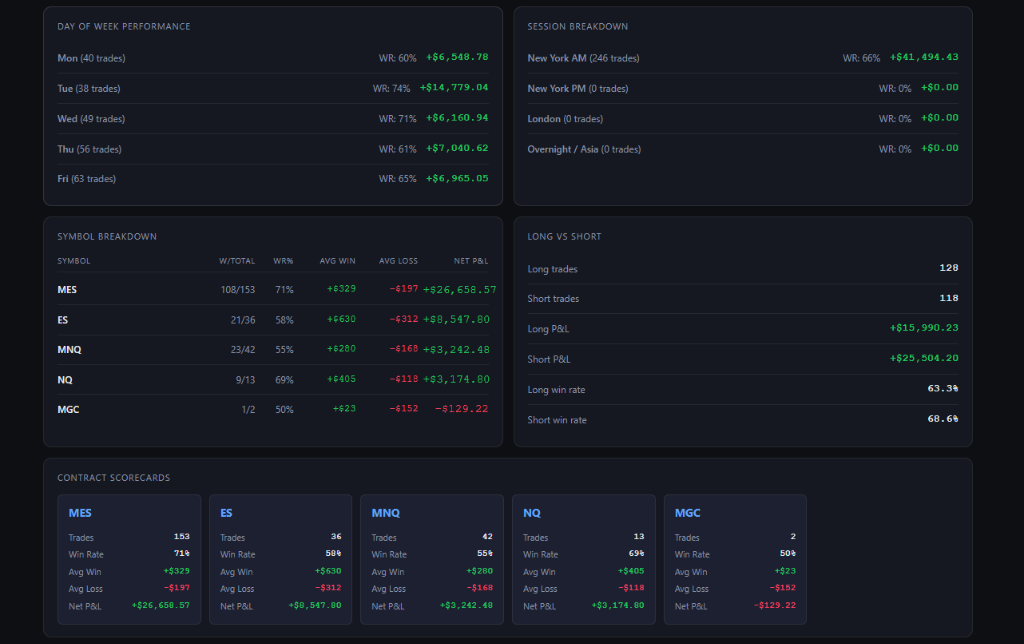 PropfirmJournal Detailed Performance Breakdown & Scorecards